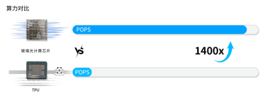 Lightstandard has developed a glass-based optical computing chip with computing power potentially exceeding that of traditional AI inference chips by a thousand times.(图2)