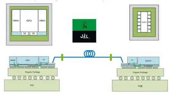 A key technology overlooked in Jensen Huangs GTC speech: the CPO poised to rewrite the game in AI factories.(图20)