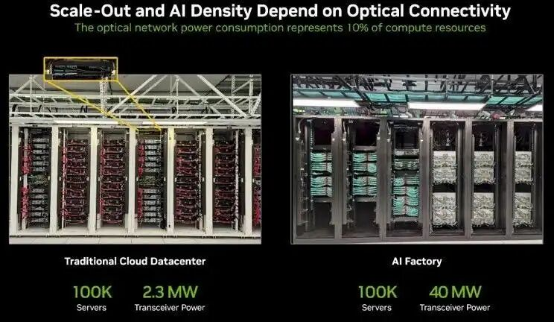A key technology overlooked in Jensen Huangs GTC speech: the CPO poised to rewrite the game in AI factories.(图6)