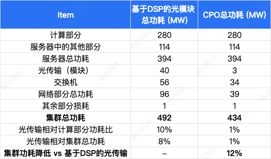 A key technology overlooked in Jensen Huangs GTC speech: the CPO poised to rewrite the game in AI factories.(图14)
