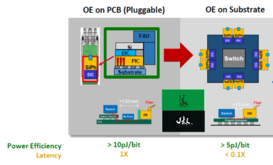 A key technology overlooked in Jensen Huangs GTC speech: the CPO poised to rewrite the game in AI factories.(图10)