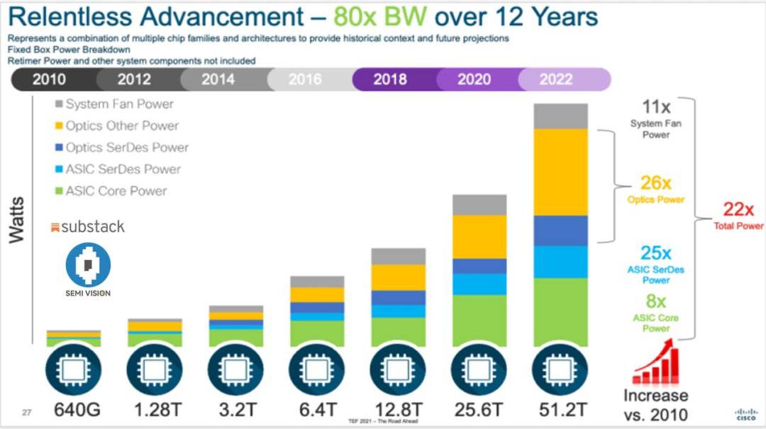 黄仁勋GTC演讲中被忽视的重磅技术：即将改写AI工厂游戏规则的CPO(图10)