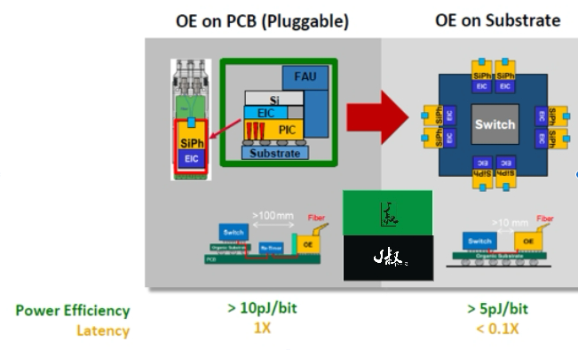 黄仁勋GTC演讲中被忽视的重磅技术：即将改写AI工厂游戏规则的CPO(图14)