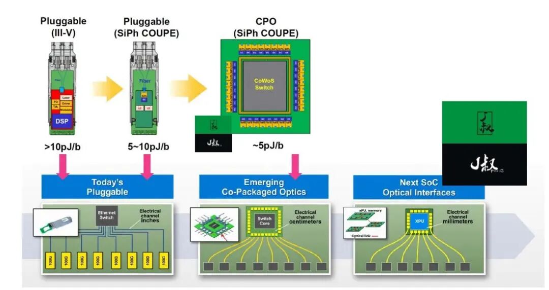 黄仁勋GTC演讲中被忽视的重磅技术：即将改写AI工厂游戏规则的CPO(图24)