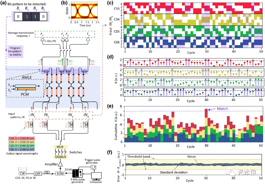 光子关联学习｜ 降低百倍AI训练成本，提升千倍推理速度(图6)