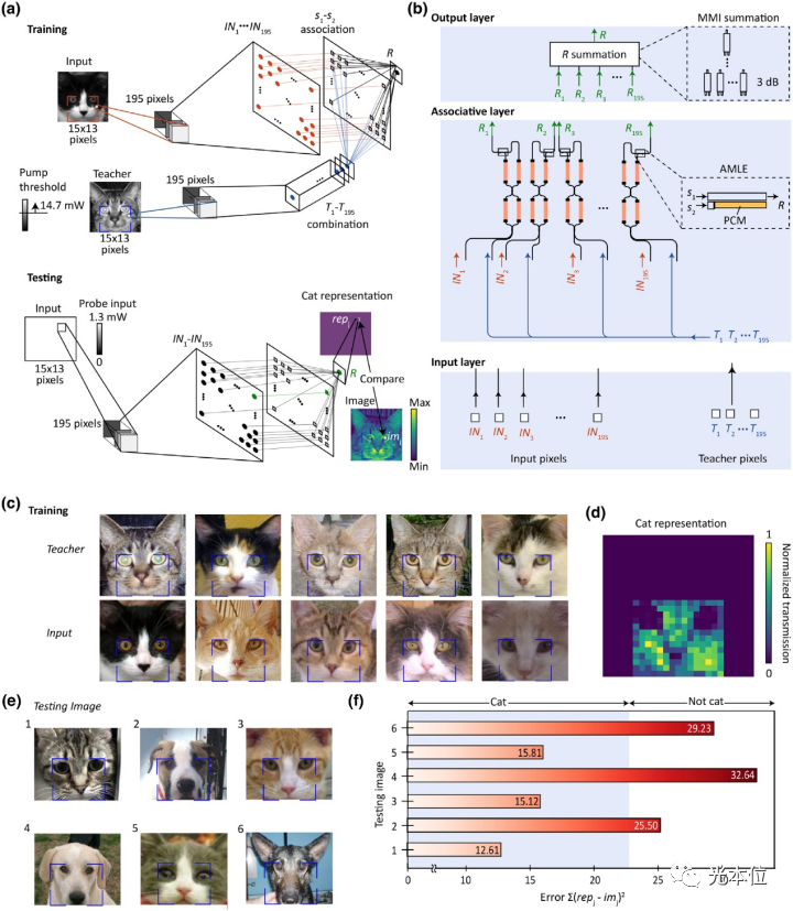 光子关联学习｜ 降低百倍AI训练成本，提升千倍推理速度(图7)