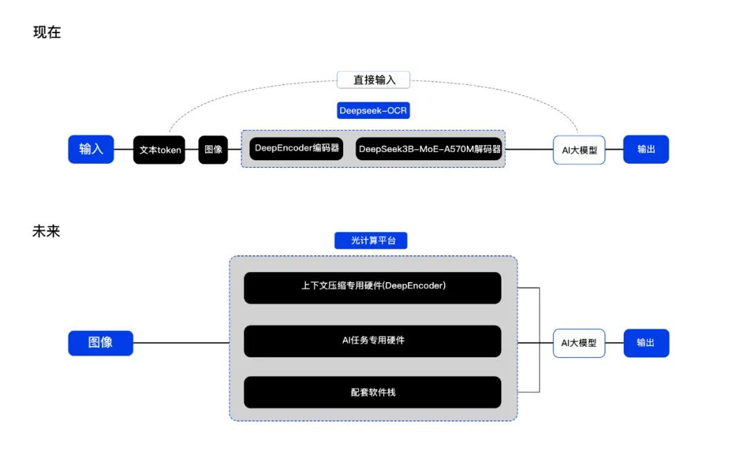 DeepSeek-0CR实现光学压缩光计算可为大模型“减负(图7)