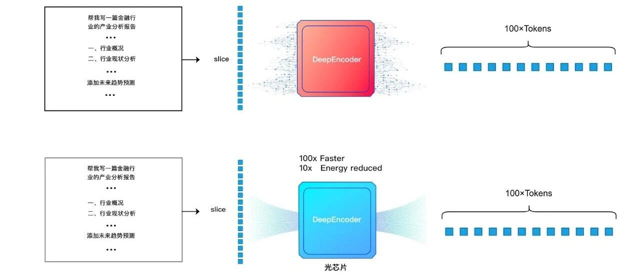 DeepSeek-0CR实现光学压缩光计算可为大模型“减负(图4)