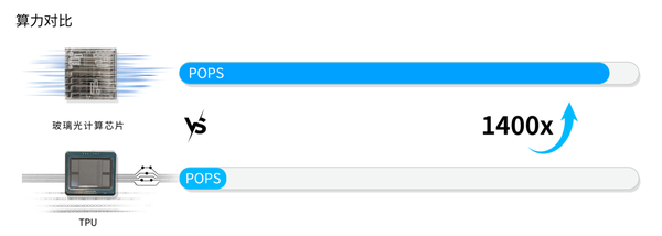 光本位科技研发出玻璃光计算芯片，算力有望超传统AI推理芯片千倍(图4)