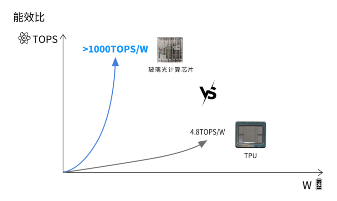 光本位科技研发出玻璃光计算芯片，算力有望超传统AI推理芯片千倍(图5)