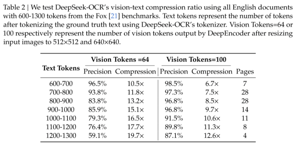 DeepSeek-OCR实现光学压缩 光计算可为大模型「减负」(图4)