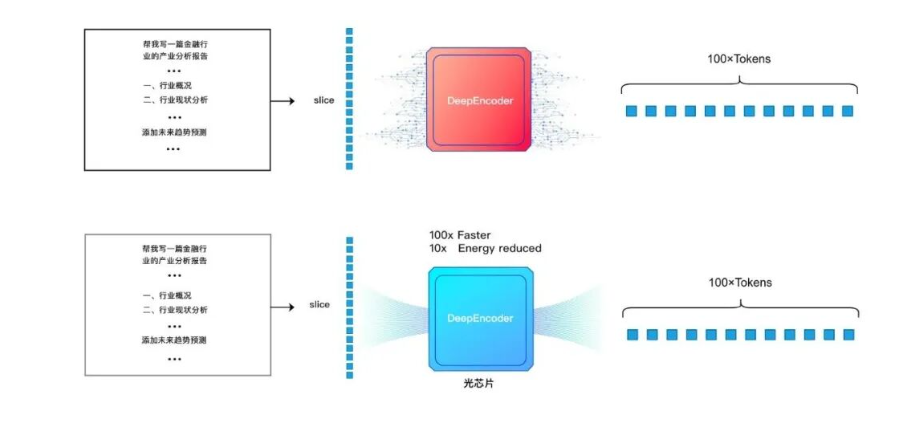 DeepSeek-OCR实现光学压缩 光计算可为大模型「减负」(图7)