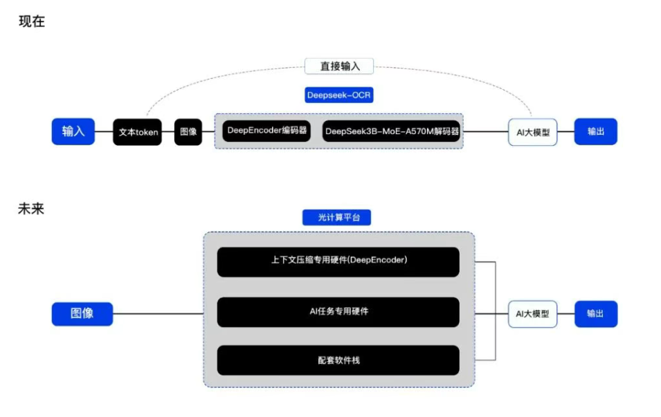 DeepSeek-OCR实现光学压缩 光计算可为大模型「减负」(图11)