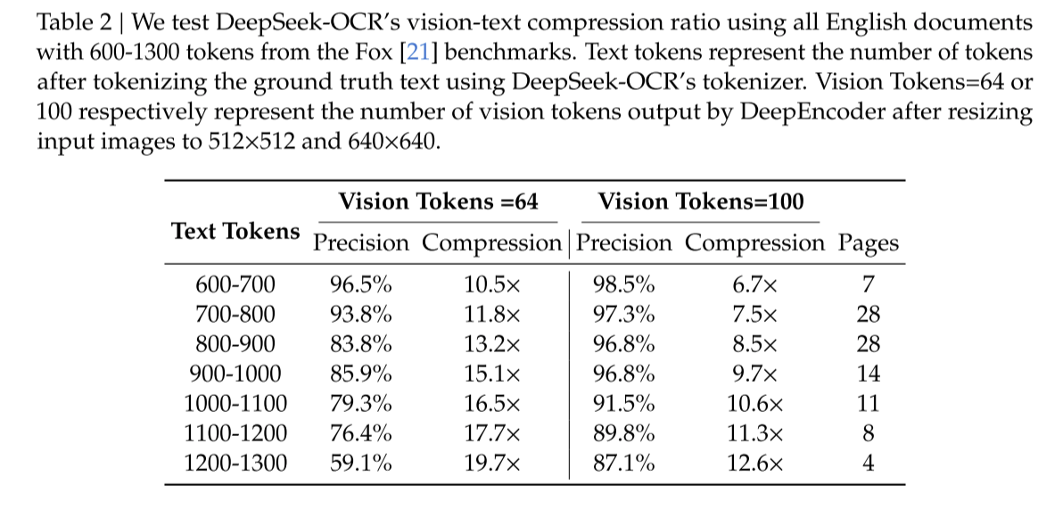 DeepSeek-0CR实现光学压缩光计算可为大模型“减负(图2)