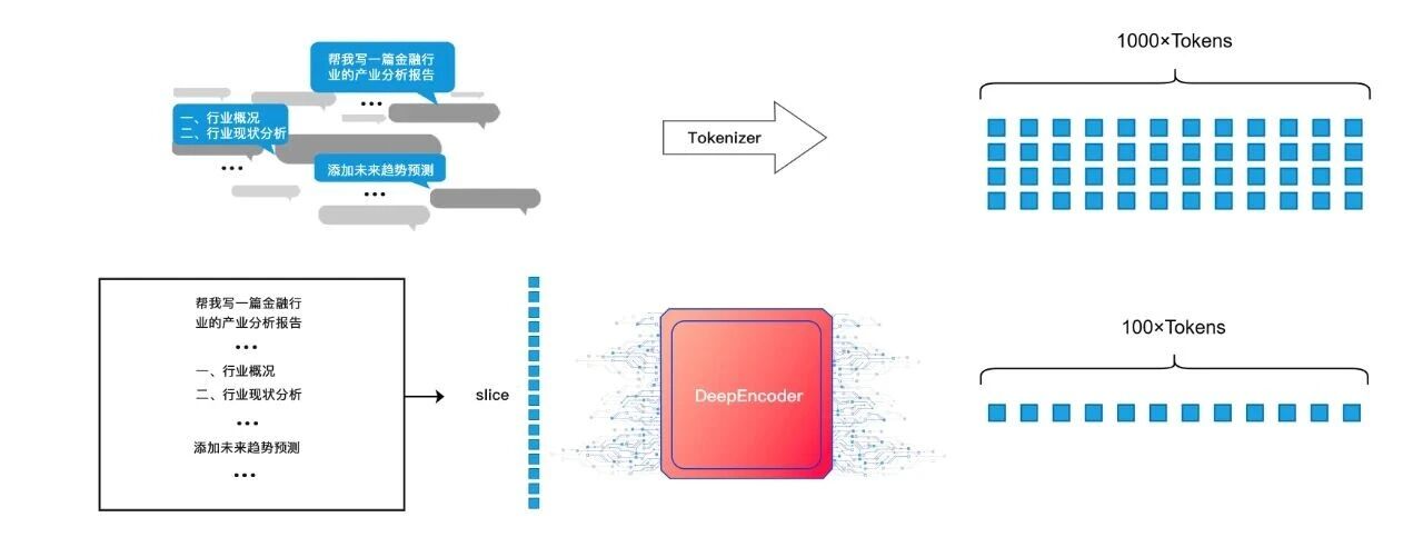DeepSeek-0CR实现光学压缩光计算可为大模型“减负(图3)
